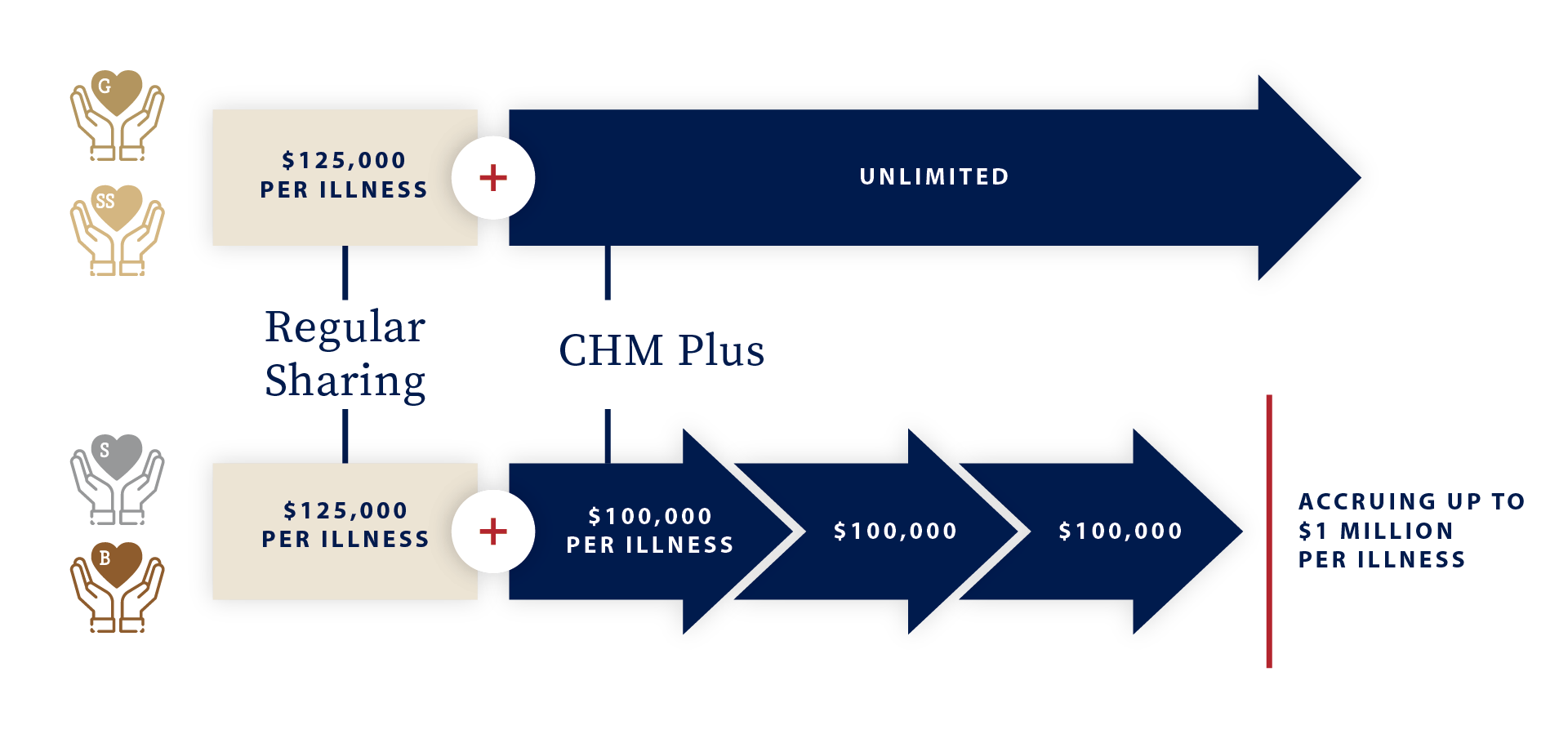 CHM Plus. Christian Healthcare Ministries.